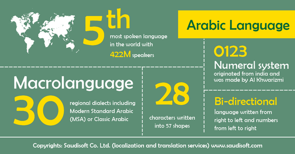 Interesting Facts About The Arabic TranslationBlog