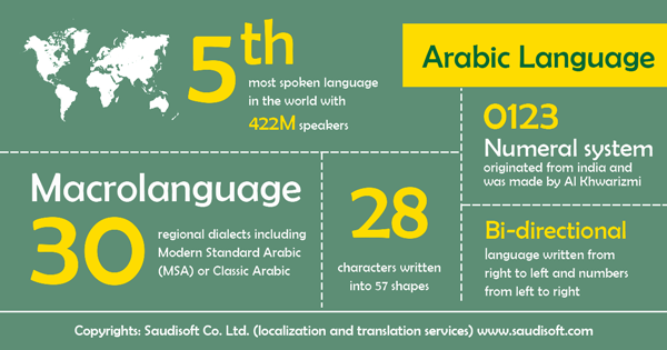 Interesting Facts About the Arabic