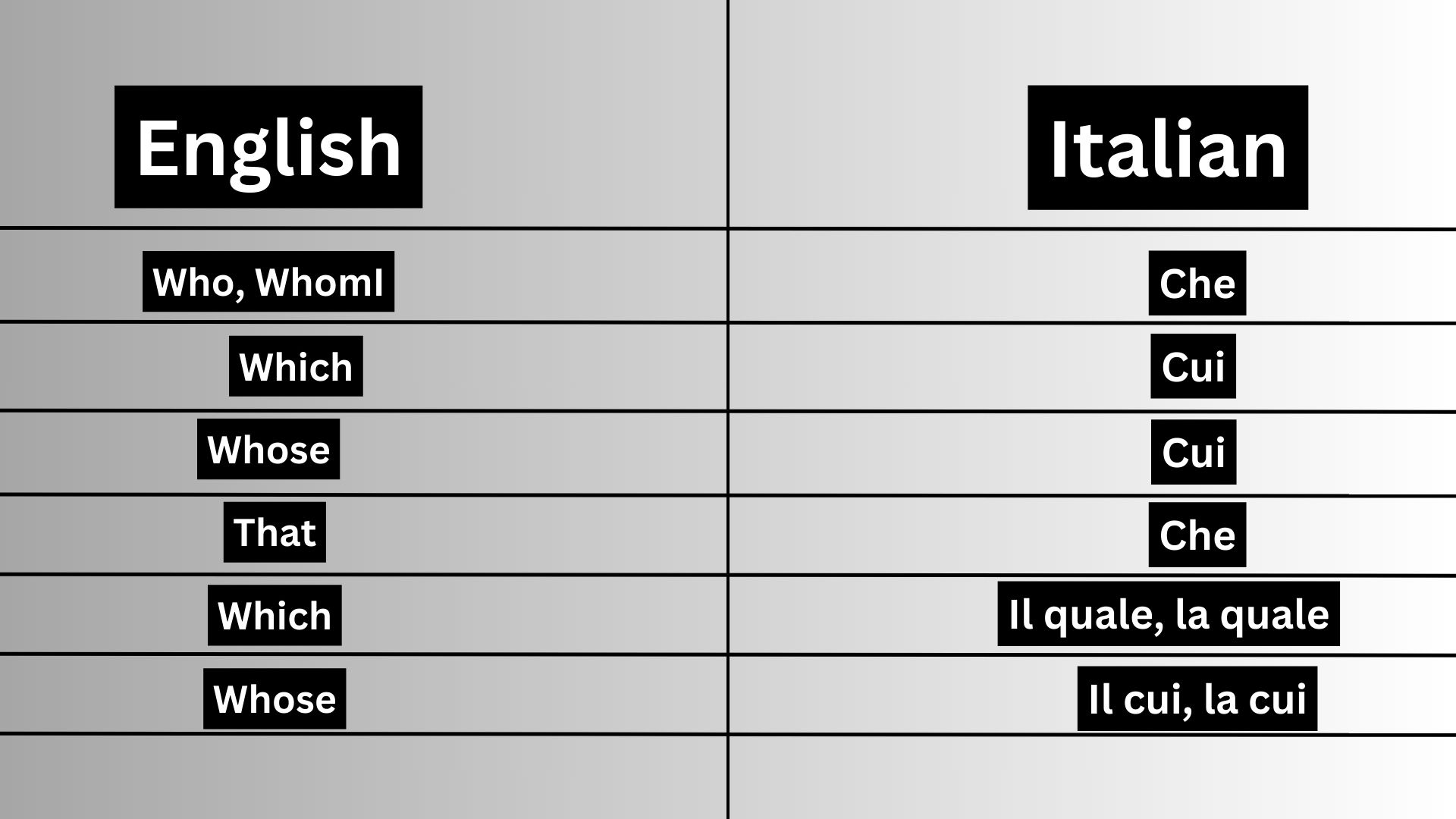 Italian relative pronouns